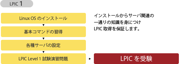 LPIC1 LinuxOSのインストールからLPIC受験までのながれ