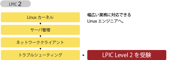 LPIC2　LinuxカーネルからLPICLevel2の受験までのながれ